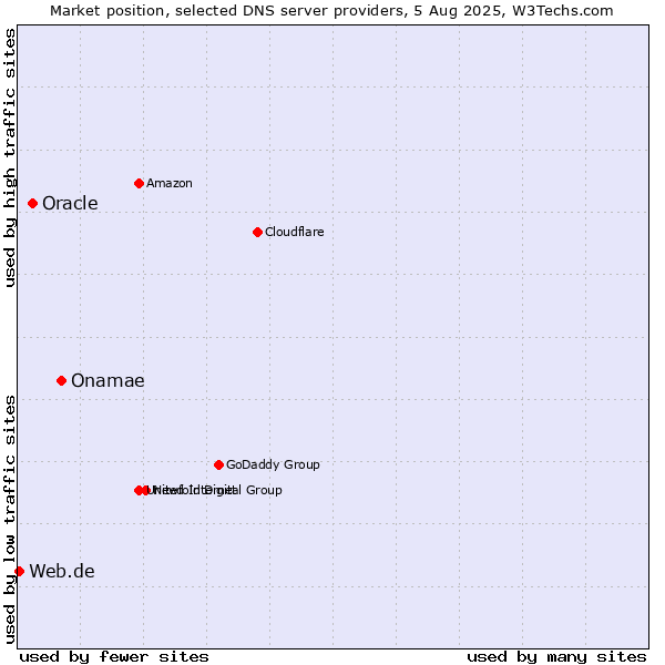 Market position of Onamae vs. Oracle vs. Web.de