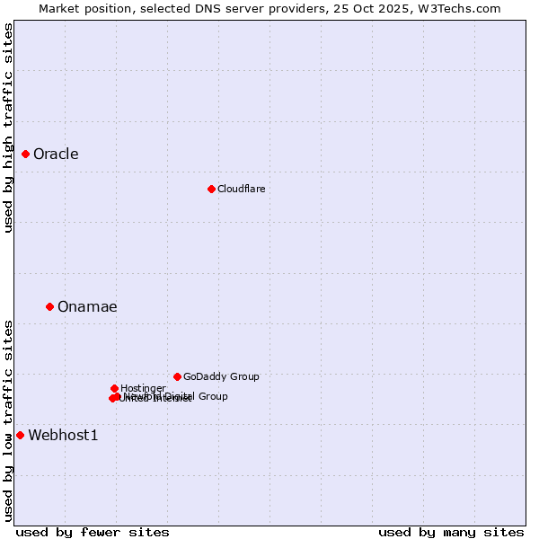 Market position of Onamae vs. Oracle vs. Webhost1