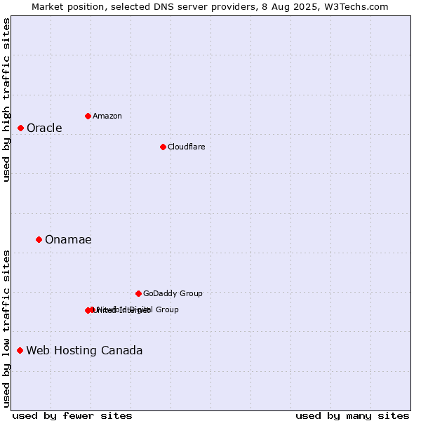 Market position of Onamae vs. Oracle vs. Web Hosting Canada