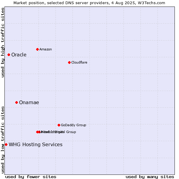Market position of Onamae vs. Oracle vs. WHG Hosting Services