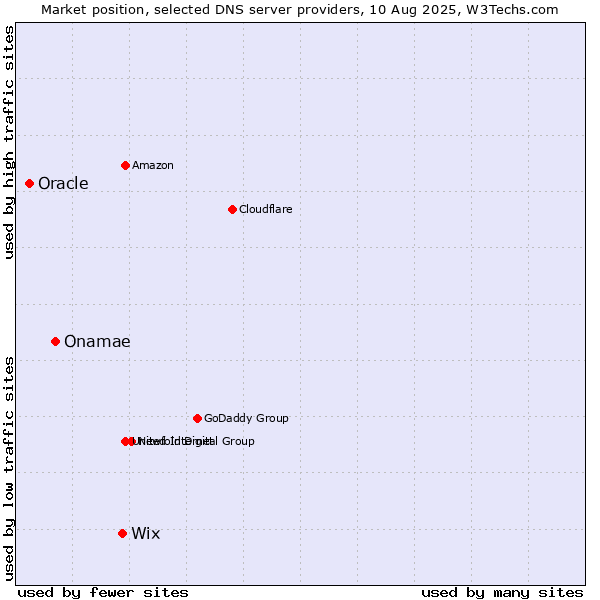 Market position of Wix vs. Onamae vs. Oracle