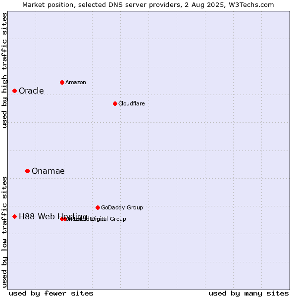 Market position of Onamae vs. H88 Web Hosting vs. Oracle