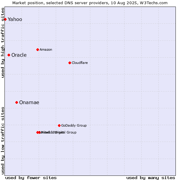 Market position of Onamae vs. Oracle vs. Yahoo