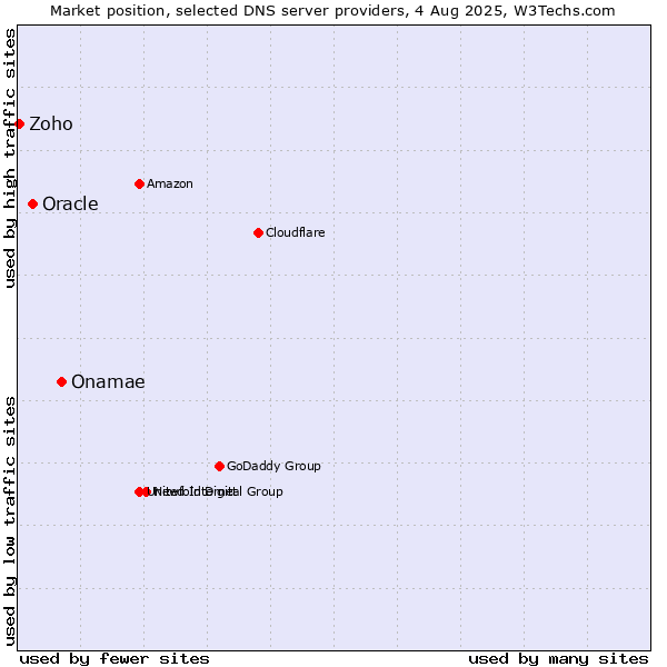 Market position of Onamae vs. Oracle vs. Zoho