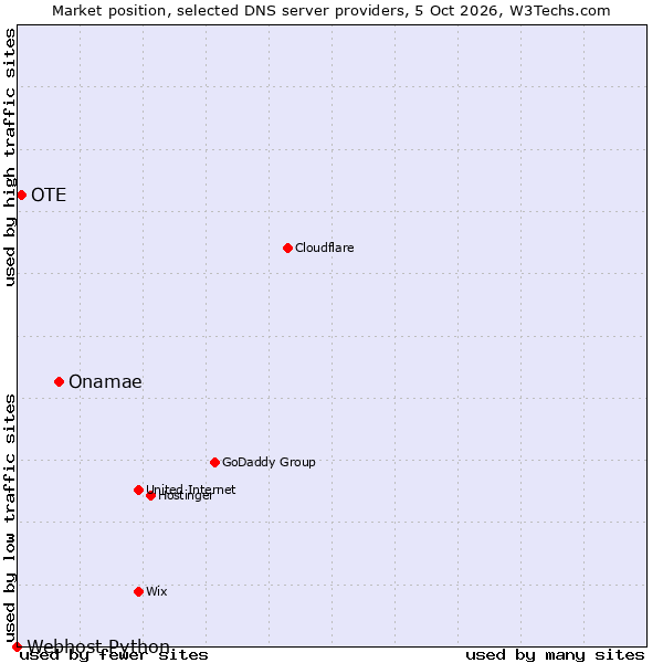 Market position of Onamae vs. OTE vs. Webhost Python