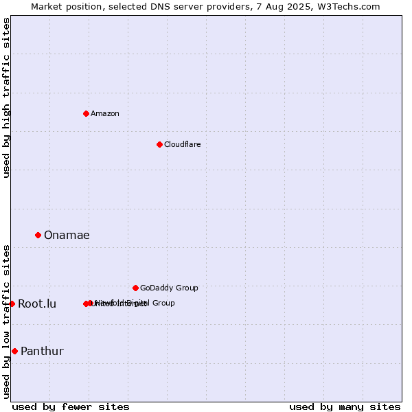 Market position of Onamae vs. Panthur vs. Root.lu