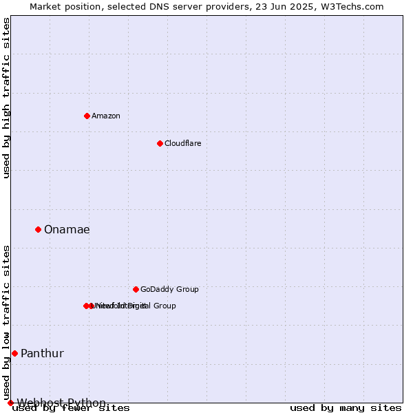 Market position of Onamae vs. Panthur vs. Webhost Python