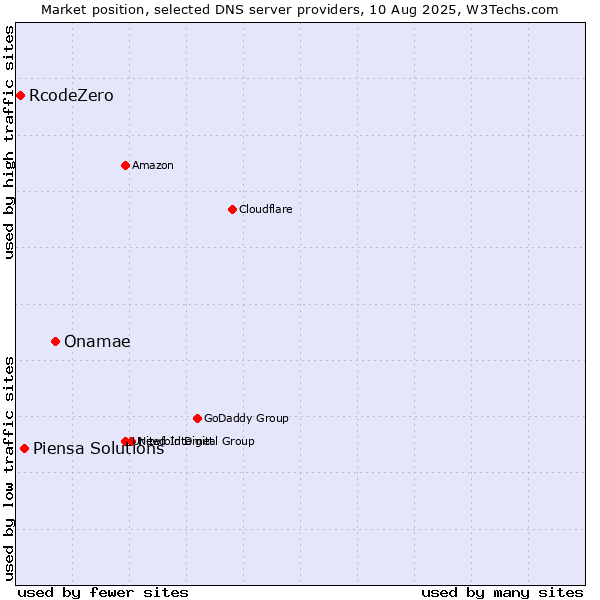 Market position of Onamae vs. Piensa Solutions vs. RcodeZero