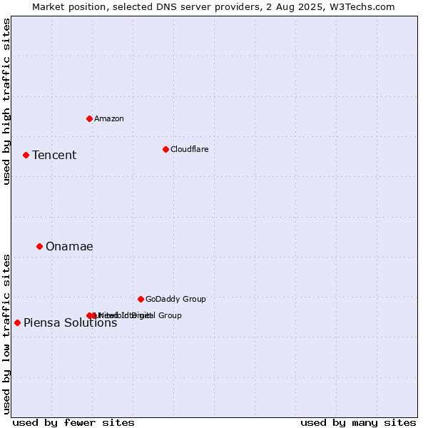 Market position of Onamae vs. Tencent vs. Piensa Solutions