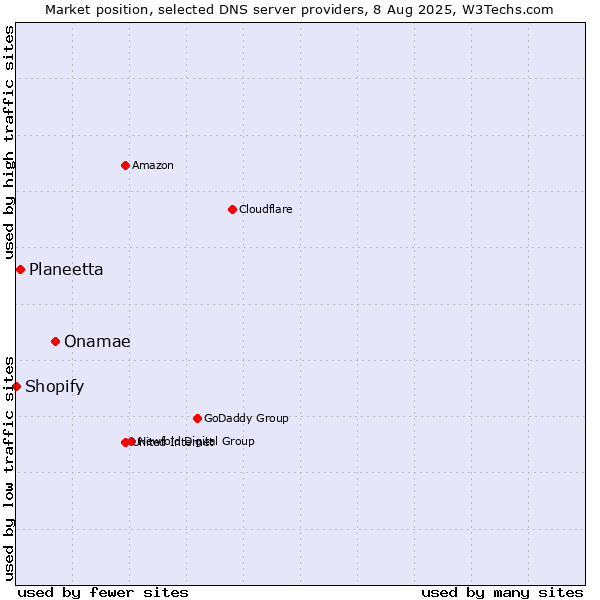 Market position of Onamae vs. Planeetta vs. Shopify