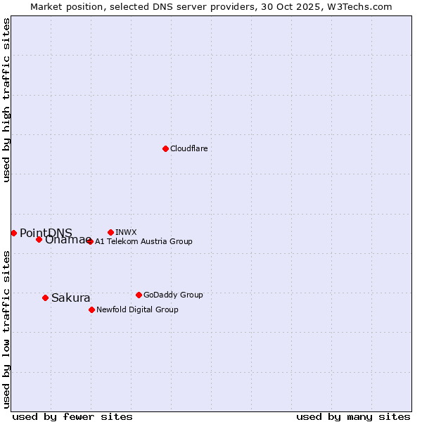 Market position of Sakura vs. Onamae vs. PointDNS
