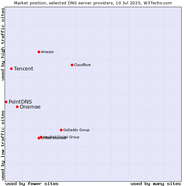 Market position of Onamae vs. Tencent vs. PointDNS