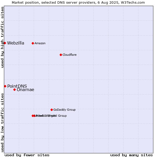Market position of Onamae vs. PointDNS vs. Webzilla