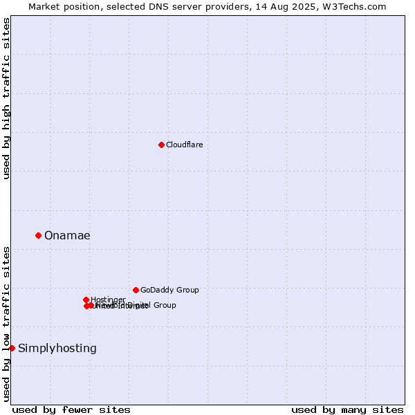 Market position of Onamae vs. Simplyhosting