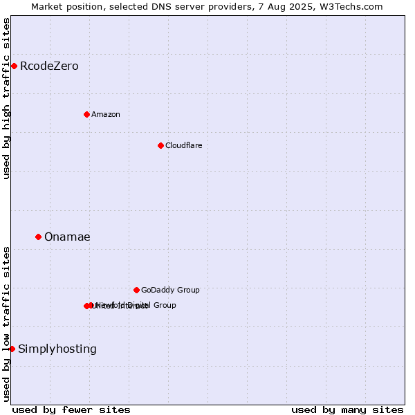 Market position of Onamae vs. RcodeZero vs. Simplyhosting