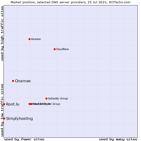 Market position of Onamae vs. Root.lu vs. Simplyhosting