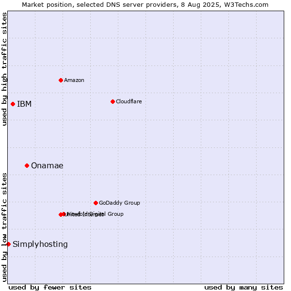 Market position of Onamae vs. IBM vs. Simplyhosting