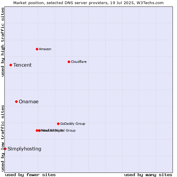 Market position of Onamae vs. Tencent vs. Simplyhosting