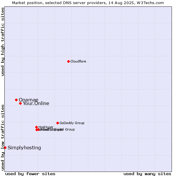 Market position of Your.Online vs. Onamae vs. Simplyhosting