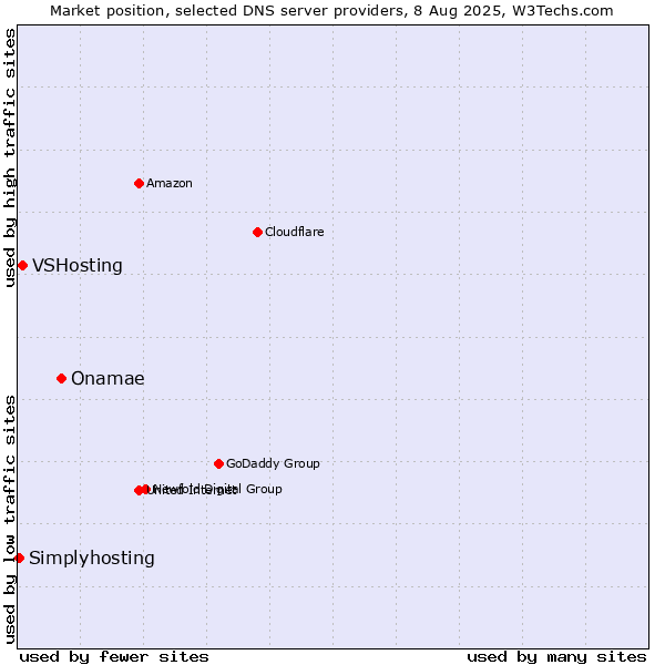 Market position of Onamae vs. VSHosting vs. Simplyhosting