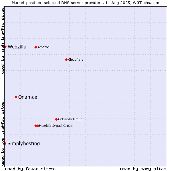 Market position of Onamae vs. Webzilla vs. Simplyhosting