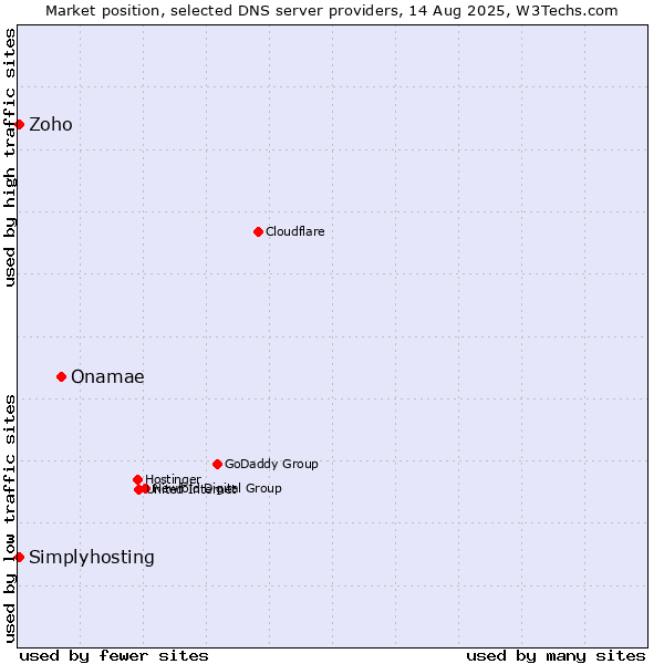 Market position of Onamae vs. Zoho vs. Simplyhosting