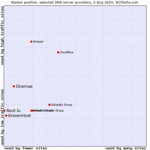 Market position of Onamae vs. KnownHost vs. Root.lu