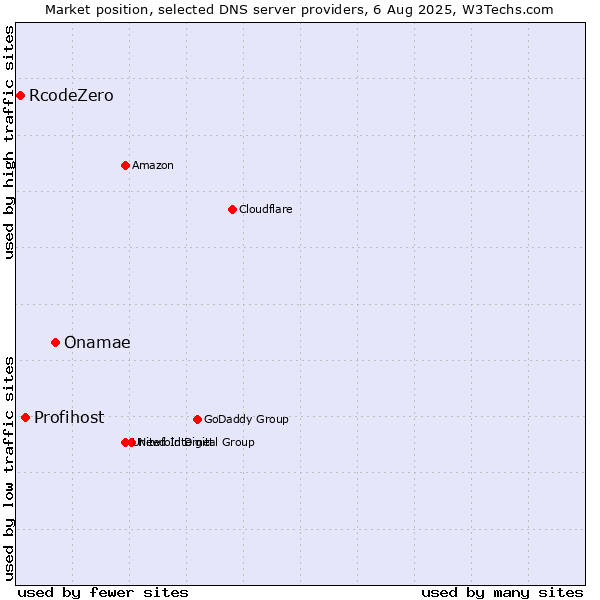 Market position of Onamae vs. Profihost vs. RcodeZero