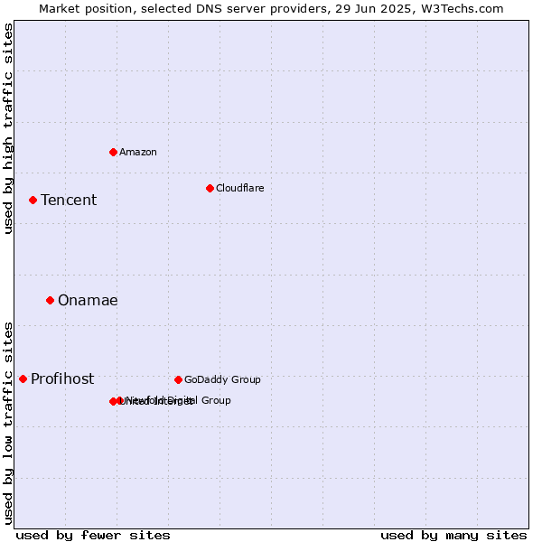 Market position of Onamae vs. Tencent vs. Profihost