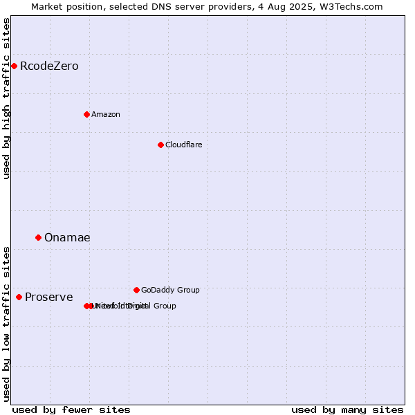 Market position of Onamae vs. Proserve vs. RcodeZero