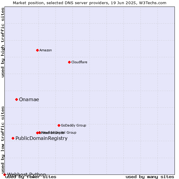 Market position of Onamae vs. PublicDomainRegistry vs. Webhost Python
