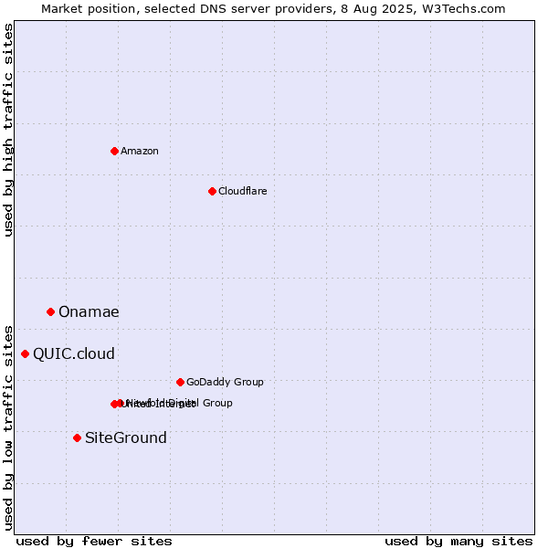 Market position of SiteGround vs. Onamae vs. QUIC.cloud