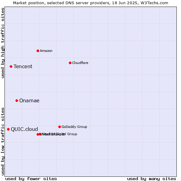 Market position of Onamae vs. Tencent vs. QUIC.cloud