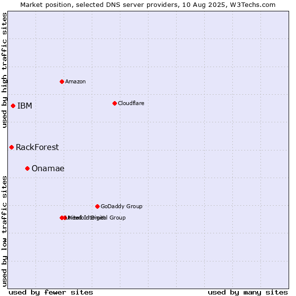 Market position of Onamae vs. IBM vs. RackForest