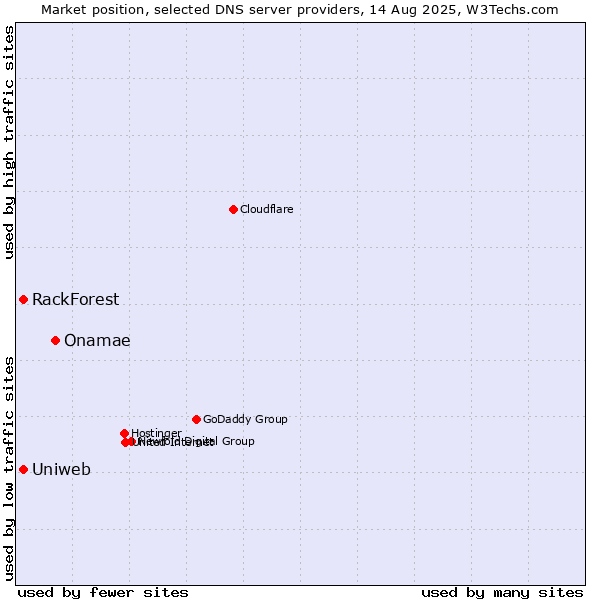 Market position of Onamae vs. Uniweb vs. RackForest