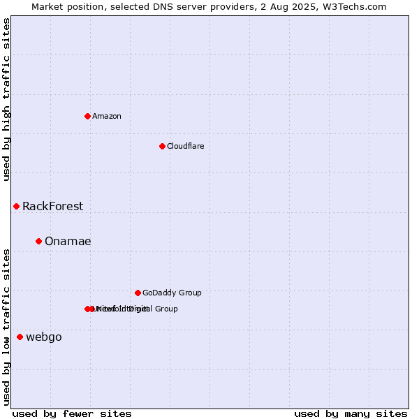 Market position of Onamae vs. webgo vs. RackForest