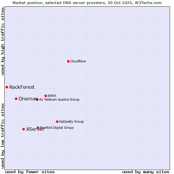 Market position of XServer vs. Onamae vs. RackForest