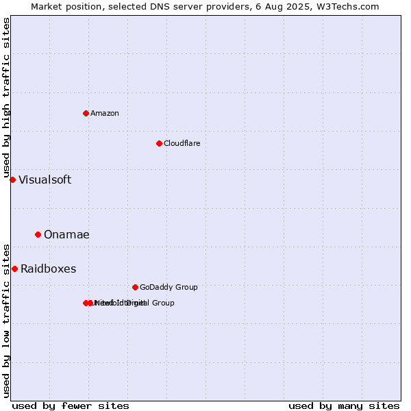 Market position of Onamae vs. Raidboxes vs. Visualsoft