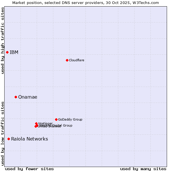 Market position of Onamae vs. Raiola Networks vs. IBM