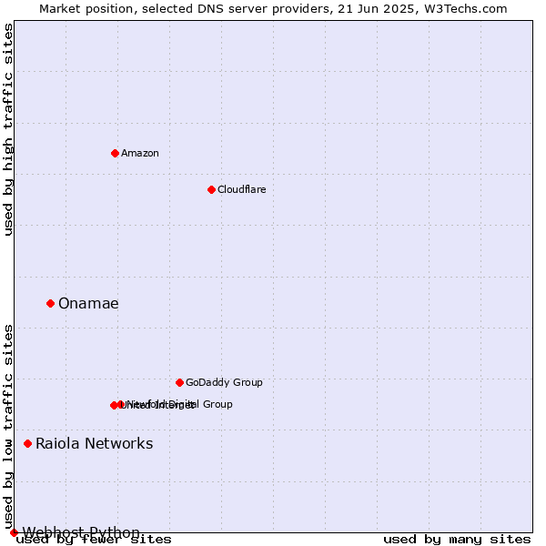 Market position of Onamae vs. Raiola Networks vs. Webhost Python