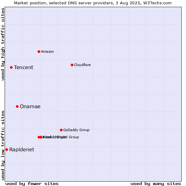 Market position of Onamae vs. Tencent vs. Rapidenet