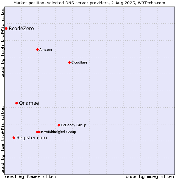 Market position of Onamae vs. Register.com vs. RcodeZero