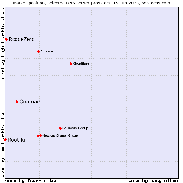 Market position of Onamae vs. RcodeZero vs. Root.lu