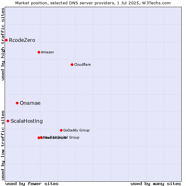 Market position of Onamae vs. ScalaHosting vs. RcodeZero