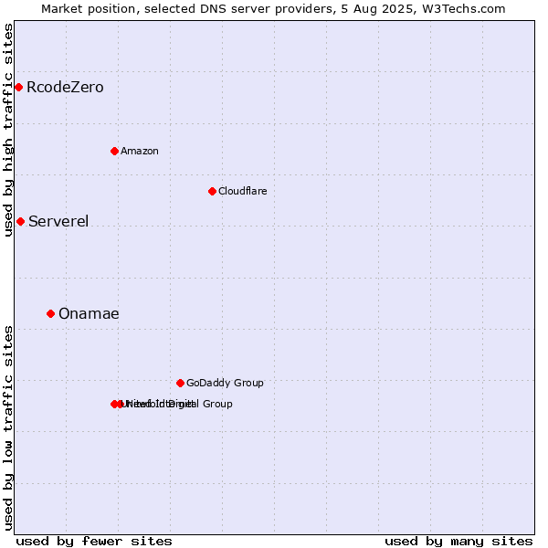 Market position of Onamae vs. Serverel vs. RcodeZero
