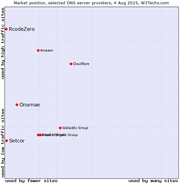 Market position of Onamae vs. Setcor vs. RcodeZero