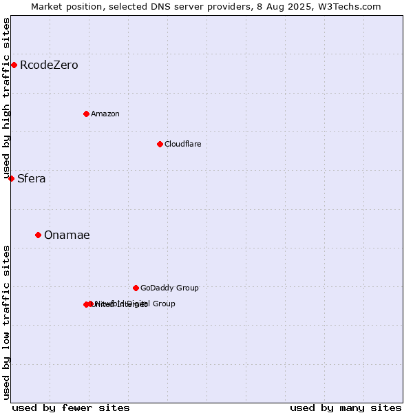 Market position of Onamae vs. RcodeZero vs. Sfera