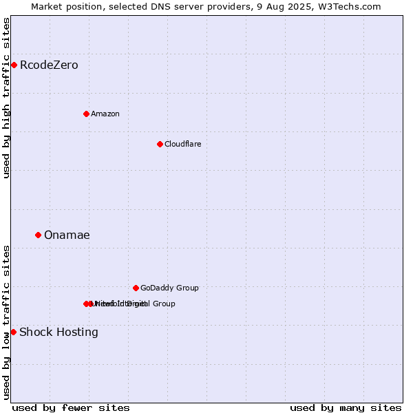 Market position of Onamae vs. RcodeZero vs. Shock Hosting