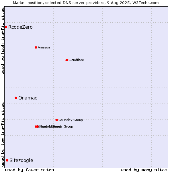 Market position of Onamae vs. Sitezoogle vs. RcodeZero