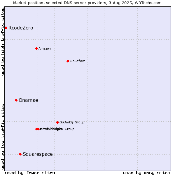 Market position of Squarespace vs. Onamae vs. RcodeZero